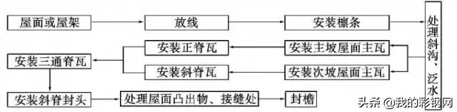 PVC树脂瓦的安装详解